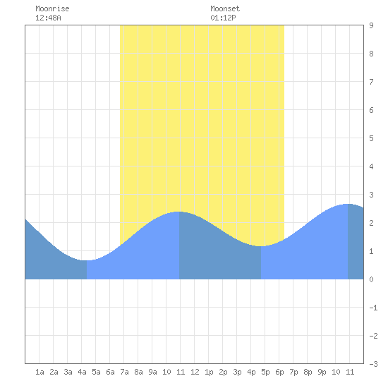 Wotje Atoll tide chart for Saturday, December 17, 2022