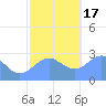 Wotje Atoll tide chart for Saturday, December 17, 2022