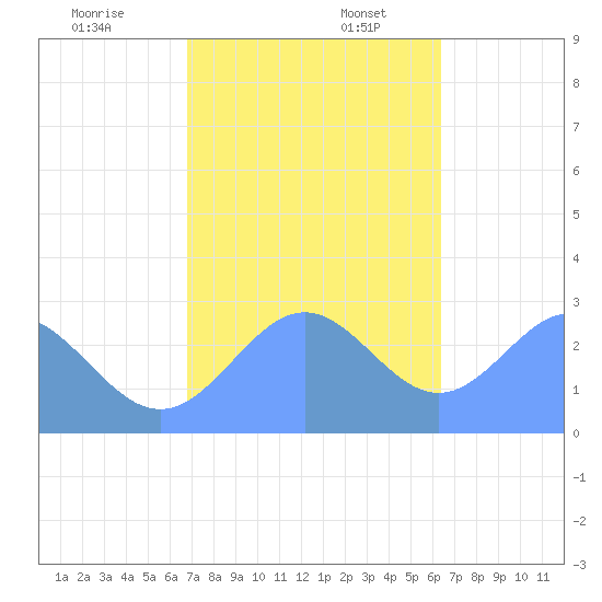 Wotje Atoll tide chart for Sunday, December 18, 2022