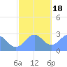 Wotje Atoll tide chart for Sunday, December 18, 2022