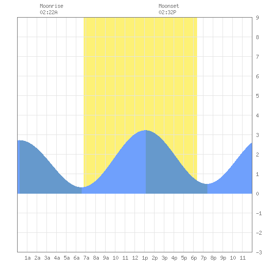 Wotje Atoll tide chart for Monday, December 19, 2022
