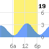 Wotje Atoll tide chart for Monday, December 19, 2022