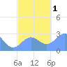 Wotje Atoll tide chart for Thursday, December 1, 2022