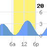Wotje Atoll tide chart for Tuesday, December 20, 2022