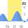 Wotje Atoll tide chart for Wednesday, December 21, 2022