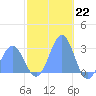 Wotje Atoll tide chart for Thursday, December 22, 2022