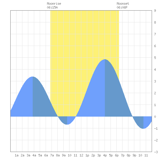 Wotje Atoll tide chart for Friday, December 23, 2022