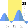 Wotje Atoll tide chart for Friday, December 23, 2022