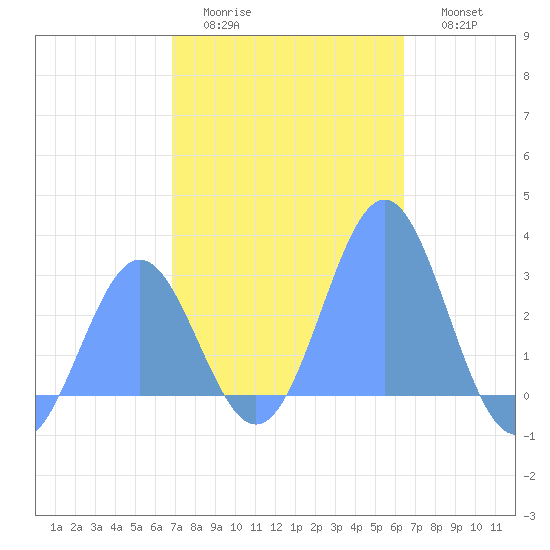 Wotje Atoll tide chart for Sunday, December 25, 2022