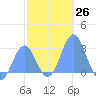 Wotje Atoll tide chart for Monday, December 26, 2022