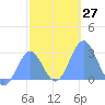 Wotje Atoll tide chart for Tuesday, December 27, 2022