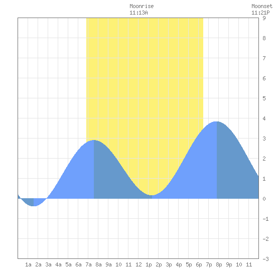 Wotje Atoll tide chart for Wednesday, December 28, 2022
