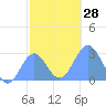 Wotje Atoll tide chart for Wednesday, December 28, 2022