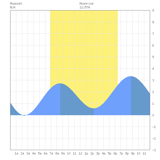 Wotje Atoll tide chart for Thursday, December 29, 2022