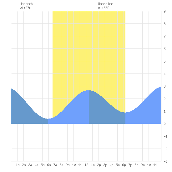 Wotje Atoll tide chart for Friday, December 2, 2022