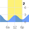 Wotje Atoll tide chart for Friday, December 2, 2022