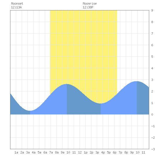 Wotje Atoll tide chart for Friday, December 30, 2022