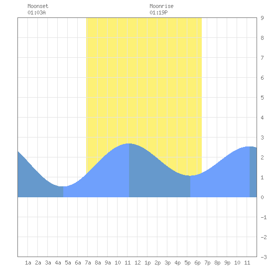 Wotje Atoll tide chart for Saturday, December 31, 2022