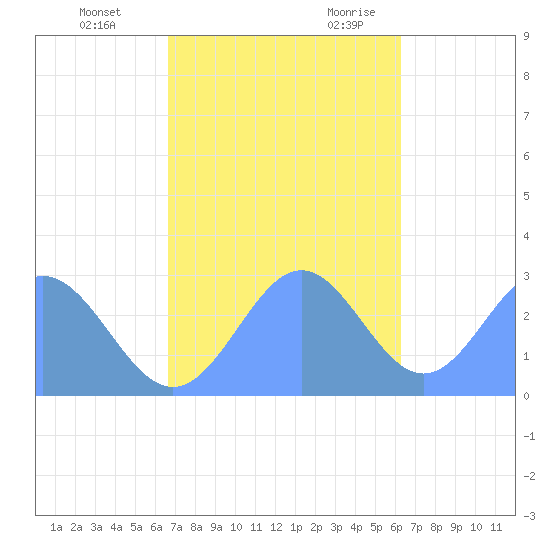 Wotje Atoll tide chart for Saturday, December 3, 2022