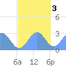 Wotje Atoll tide chart for Saturday, December 3, 2022