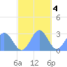 Wotje Atoll tide chart for Sunday, December 4, 2022