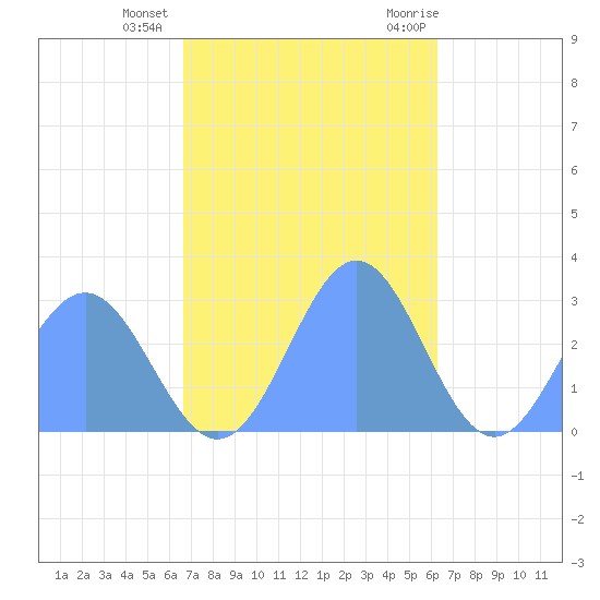 Wotje Atoll tide chart for Monday, December 5, 2022