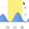 Wotje Atoll tide chart for Monday, December 5, 2022