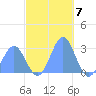 Wotje Atoll tide chart for Wednesday, December 7, 2022