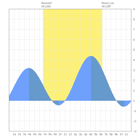 Wotje Atoll tide chart for Thursday, December 8, 2022