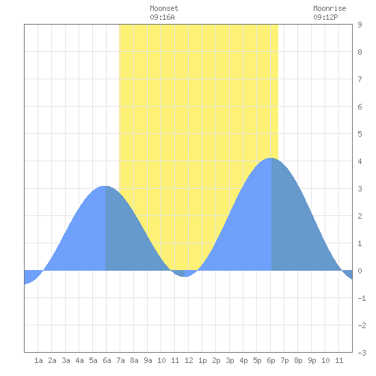 Wotje Atoll tide chart for Tuesday, January 10, 2023