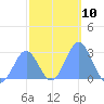 Wotje Atoll tide chart for Tuesday, January 10, 2023