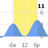 Wotje Atoll tide chart for Wednesday, January 11, 2023