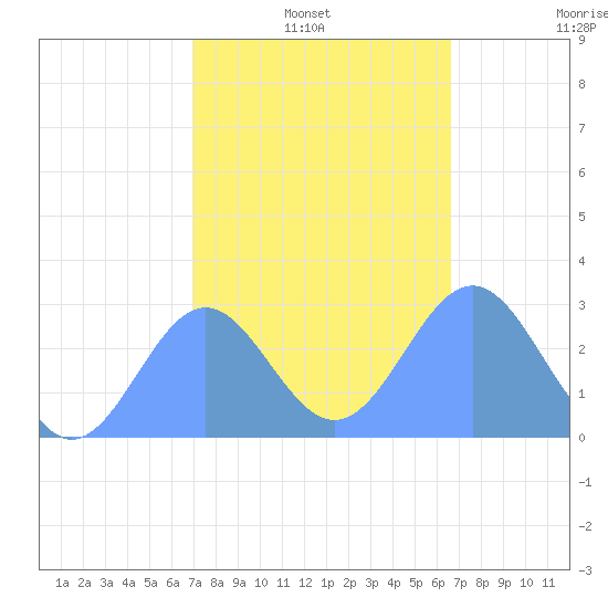 Wotje Atoll tide chart for Friday, January 13, 2023