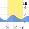 Wotje Atoll tide chart for Monday, January 16, 2023