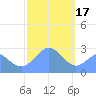 Wotje Atoll tide chart for Tuesday, January 17, 2023