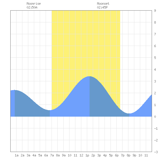 Wotje Atoll tide chart for Wednesday, January 18, 2023