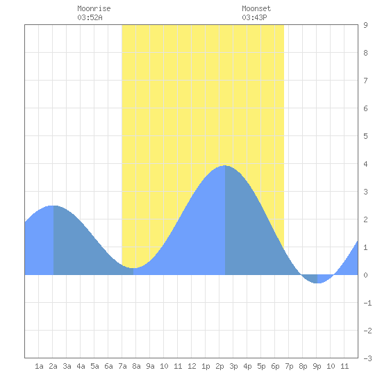 Wotje Atoll tide chart for Thursday, January 19, 2023