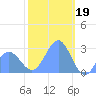 Wotje Atoll tide chart for Thursday, January 19, 2023