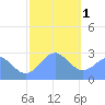 Wotje Atoll tide chart for Sunday, January 1, 2023