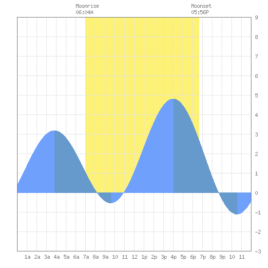 Wotje Atoll tide chart for Saturday, January 21, 2023