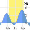 Wotje Atoll tide chart for Monday, January 23, 2023