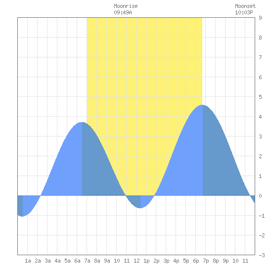 Wotje Atoll tide chart for Wednesday, January 25, 2023