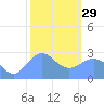 Wotje Atoll tide chart for Sunday, January 29, 2023