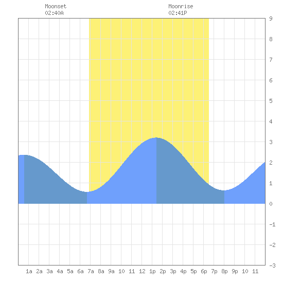 Wotje Atoll tide chart for Monday, January 2, 2023