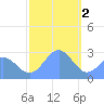 Wotje Atoll tide chart for Monday, January 2, 2023
