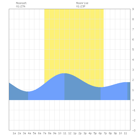 Wotje Atoll tide chart for Monday, January 30, 2023