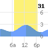 Wotje Atoll tide chart for Tuesday, January 31, 2023