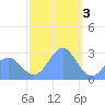Wotje Atoll tide chart for Tuesday, January 3, 2023