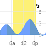 Wotje Atoll tide chart for Thursday, January 5, 2023