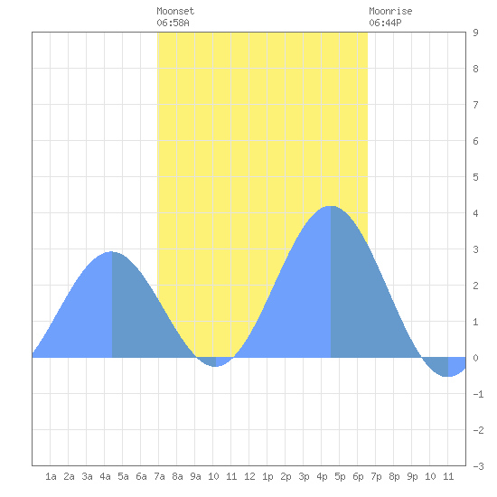 Wotje Atoll tide chart for Saturday, January 7, 2023